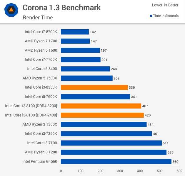 Intel core i3-7350k vs intel core i3-8350k