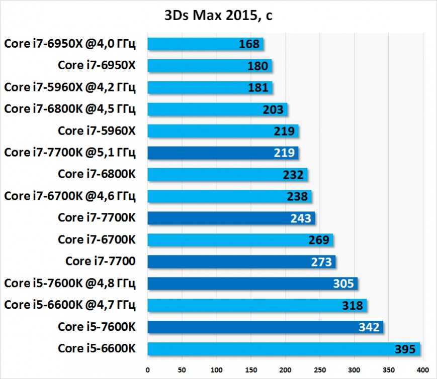 Intel core i3-7300 vs intel core i5-6400: в чем разница?