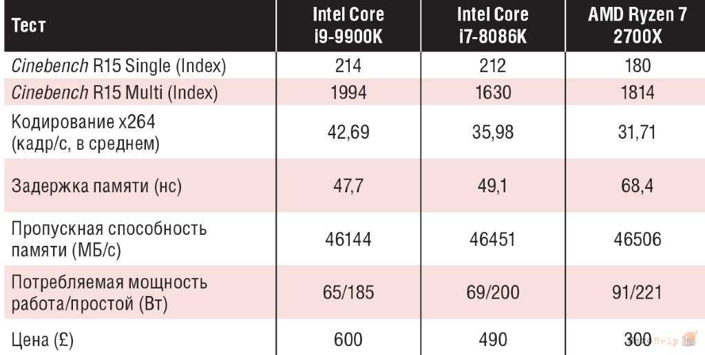 Обзор процессора intel core i9-9900k: характеристики, тесты в бенчмарках