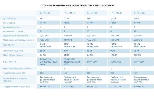 Тест процессора intel core i7-8700k: новый лидер среди cpu для настольных пк | ichip.ru