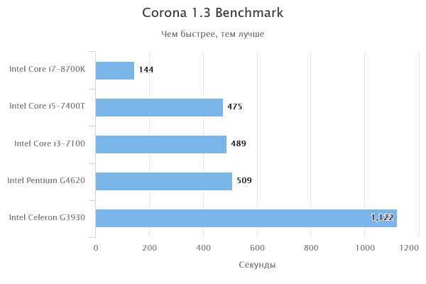 Intel core i3-7300 vs intel core i5-7400: в чем разница?