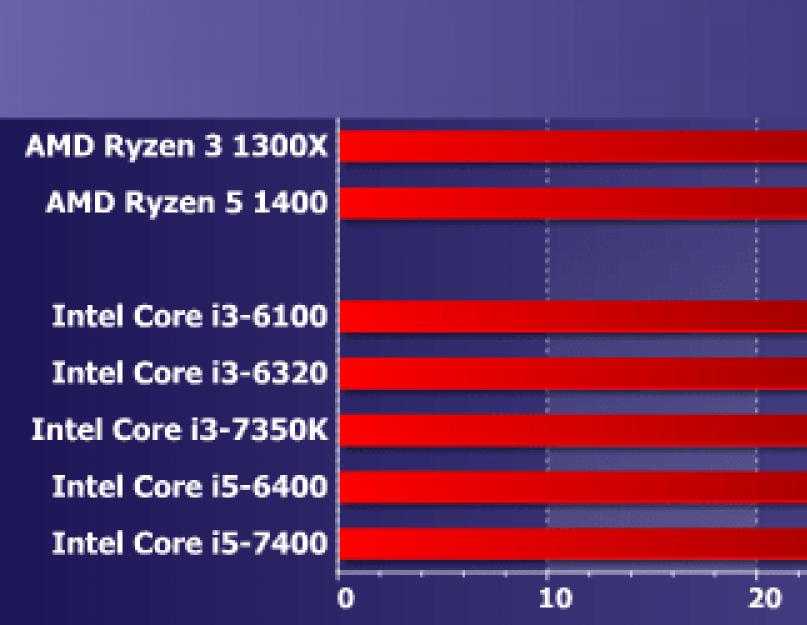 Intel core i3-8350k vs intel core i5-7500: в чем разница?