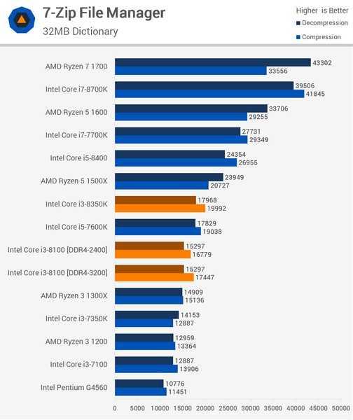 Intel Core i3-8350K - короткий, но максимально информативный обзор. Для большего удобства, добавлены характеристики, отзывы и видео.
