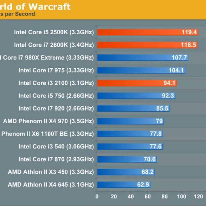 Лучшие процессоры intel: core i3, i5, i7 и i9