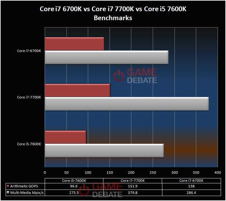 Intel Core i7-7700K - короткий, но максимально информативный обзор. Для большего удобства, добавлены характеристики, отзывы и видео.