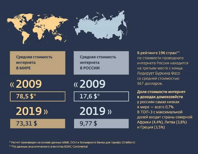 Digital 2021: главная статистика по россии и всему миру