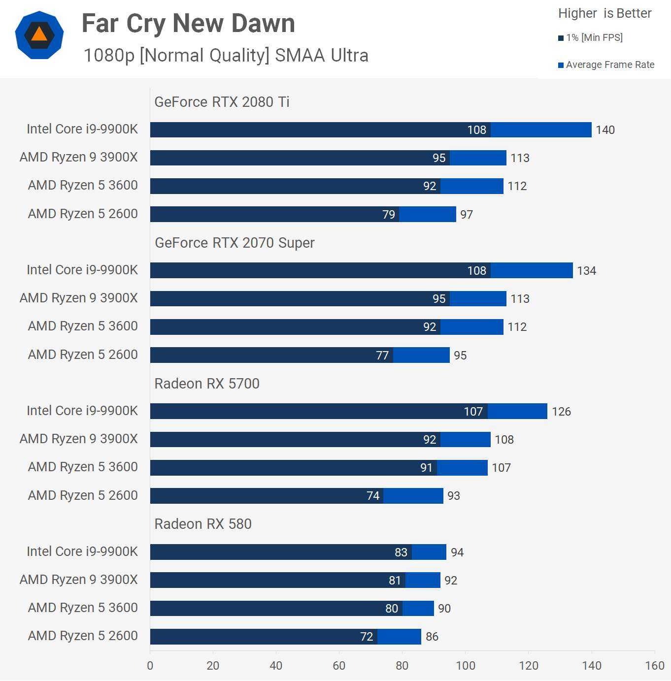 Radeon 580 сравнение. AMD Radeon 5 3600. Процессор Ryazan 5 3600 vs Ryzen 5 3600. Линейка процессоров AMD Ryzen. R5 2600 vs r5 3600.