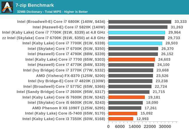 Intel core i7-7700k обзор процессора - бенчмарки и характеристики.