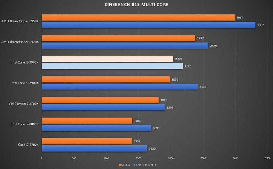 Тест и обзор процессора intel core i9-9900k: если ваш босс — геймер | ichip.ru