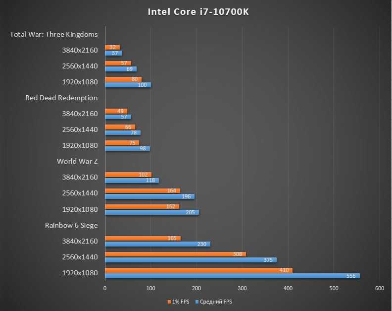 Intel Core i7-8700K - короткий, но максимально информативный обзор. Для большего удобства, добавлены характеристики, отзывы и видео.