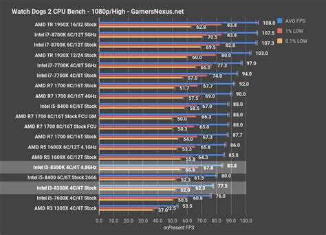 Intel Core i3-8350K - короткий, но максимально информативный обзор. Для большего удобства, добавлены характеристики, отзывы и видео.