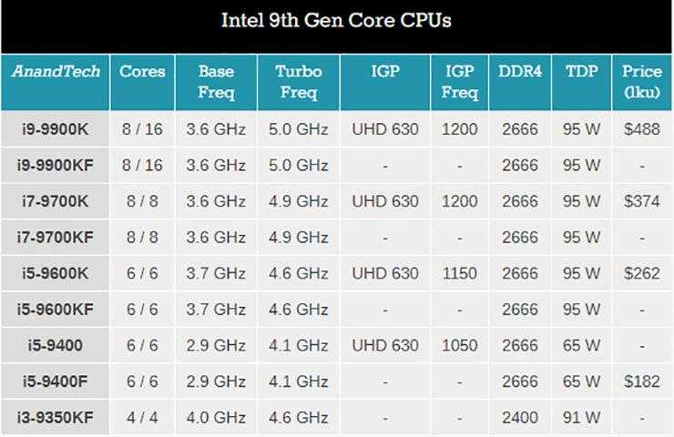 Intel core i7-9700 vs intel core i7-9700kf: в чем разница?