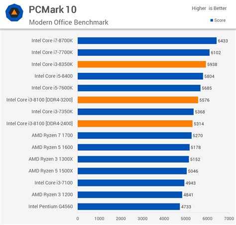 Intel core i3-8100 vs intel core i3-8350k