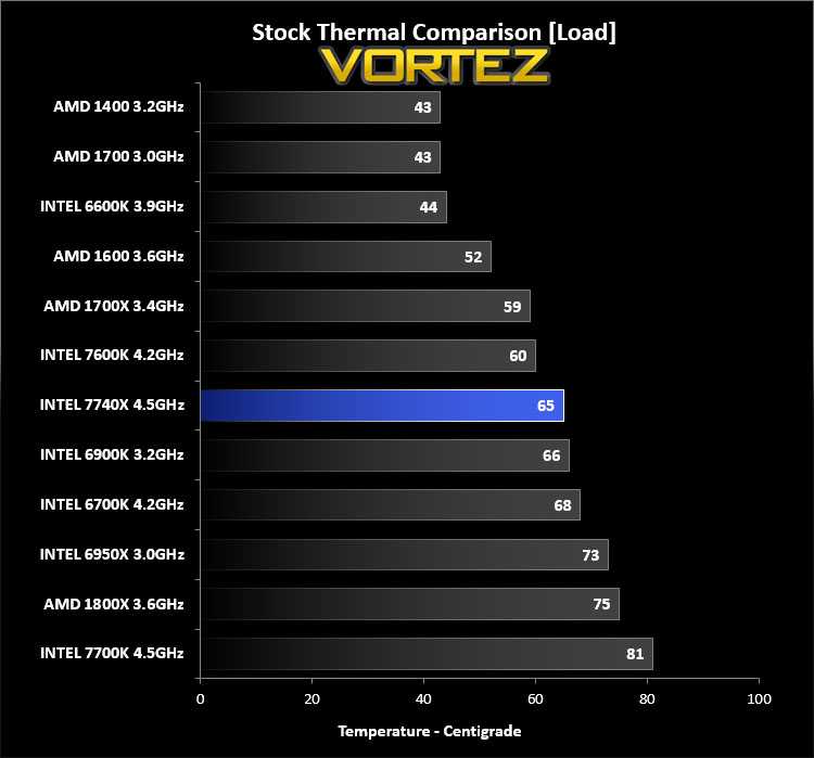 Intel core i7-7700k - обзор процессора. тесты и характеристики.