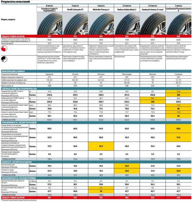 Летняя шина continental premiumcontact 6 — тесты, отзывы, обзор
