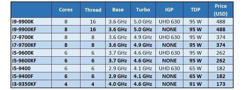 Intel core i5-10500 vs intel core i7-9700k
