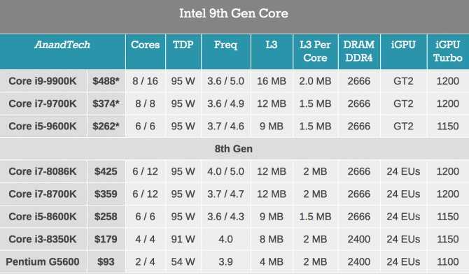 Intel core i9-9900kf - обзор процессора. тесты и характеристики.