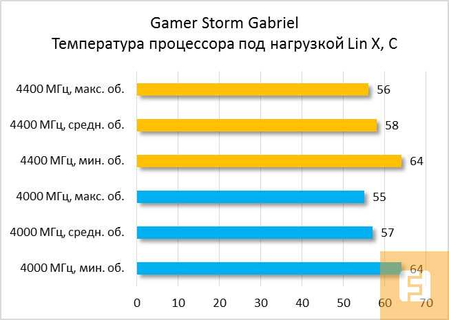 Размер имеет значение. обзор четырех кулеров для htpc: gamer storm gabriel, noctua nh-l9a, gelid slim hero и thermalright axp-200r — ferra.ru