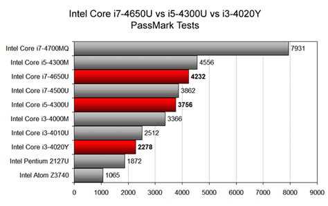 Intel core i3-7300 vs intel core i5-6400: в чем разница?