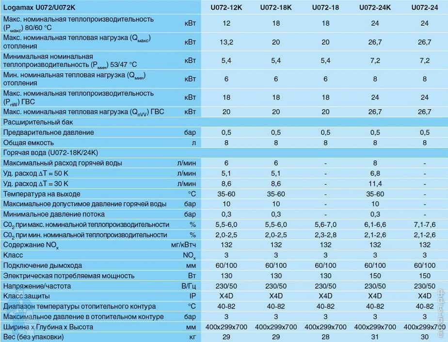 Котел газовый напольный buderus logano g234 ws 38 - купить | цены | обзоры и тесты | отзывы | параметры и характеристики | инструкция